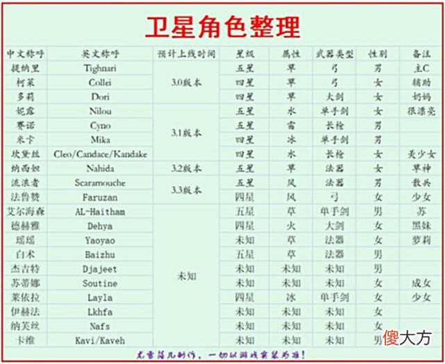 【游戏世界】原神资讯:散兵是五星风系法师,3.3版本上线,专辅叫Faruzan?