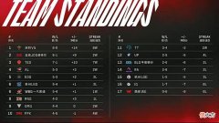 【游戏世界】WE队内爆发矛盾，上单和教练互喷！SMLZ无意间透露：输比赛不复盘