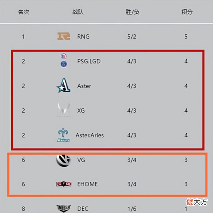 【游戏迷】Dota2-EZGame?LGD耗时47分钟连宰Aster两局,RNG喜提DPC冠军!
