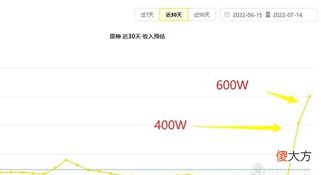 【游戏迷】原神:他才是真正的顶流“男神”,才刚回归,就打破2项记录!