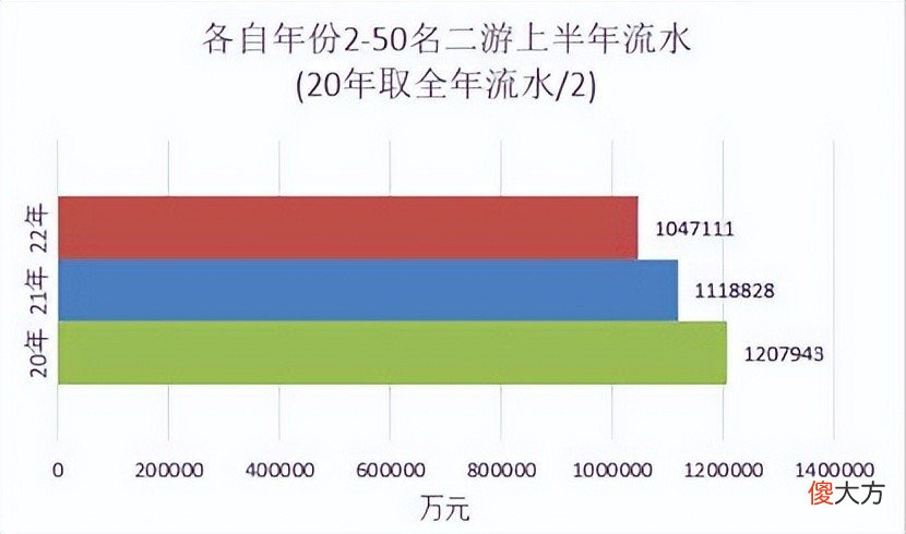【游戏世界】2022上半年，国产二次元总流水63％是原神，其他份额进一步下滑？