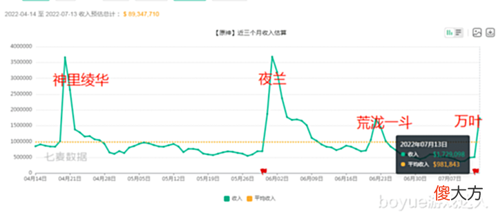 【游戏世界】原神2.8万叶复刻首日流水数据来了,55国登顶,隔壁游戏都馋哭了
