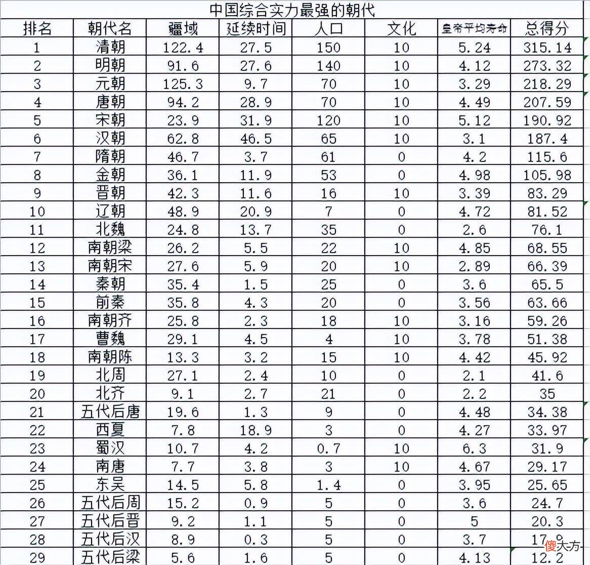 【爱历史】中国历史上正统王朝的顺序是怎样的？