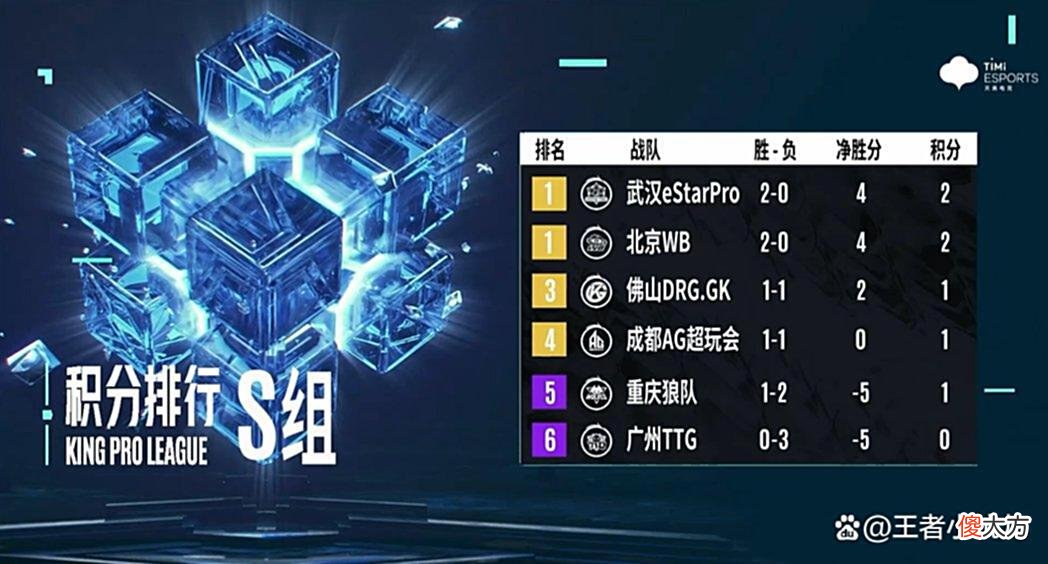 【游戏世界】KPL夏季赛：今屿连换十一个打野英雄为哪般？或因小胖回归压力大