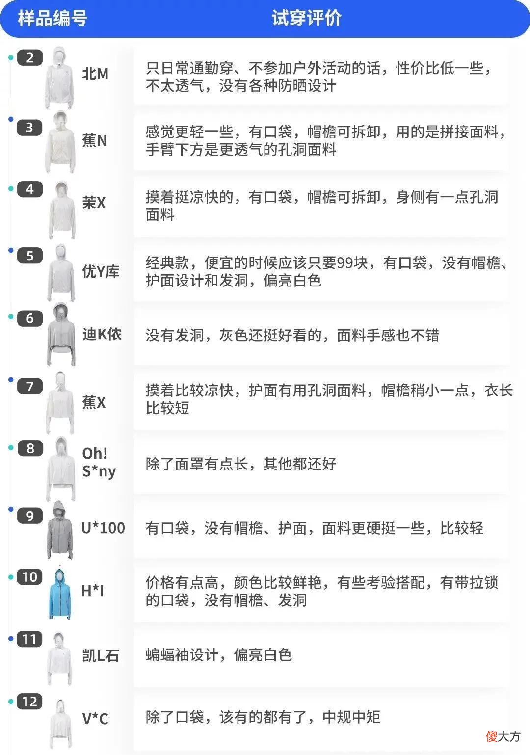 【时尚一点】热销10万却不防晒？实测12款防晒衣，这款热门产品实在差得离谱
