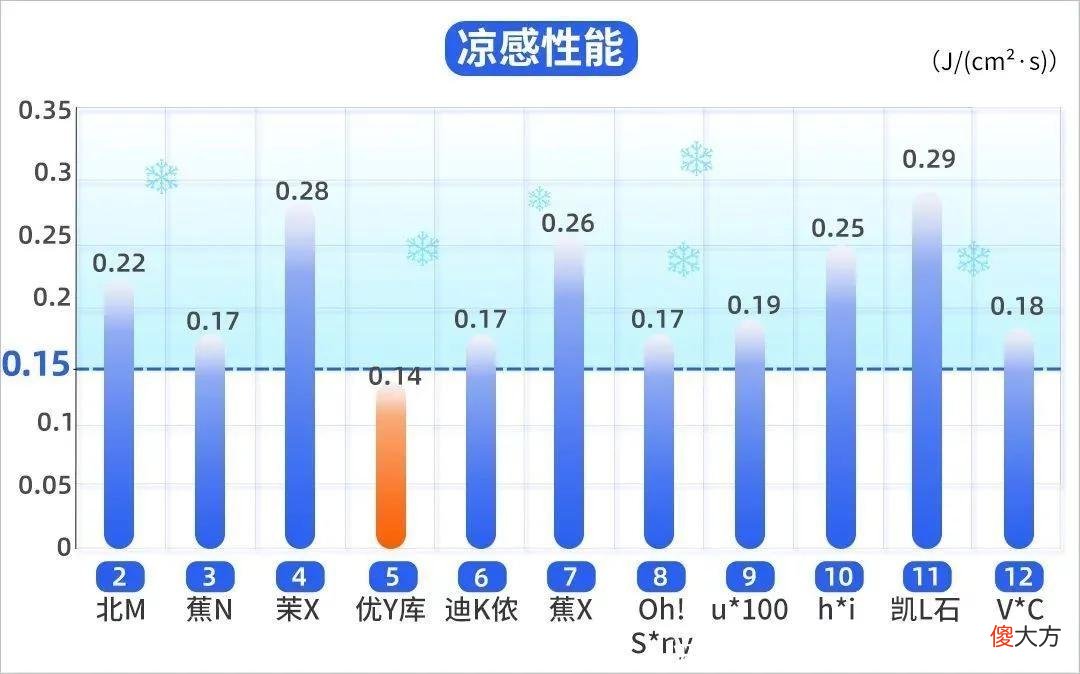 【时尚一点】热销10万却不防晒？实测12款防晒衣，这款热门产品实在差得离谱