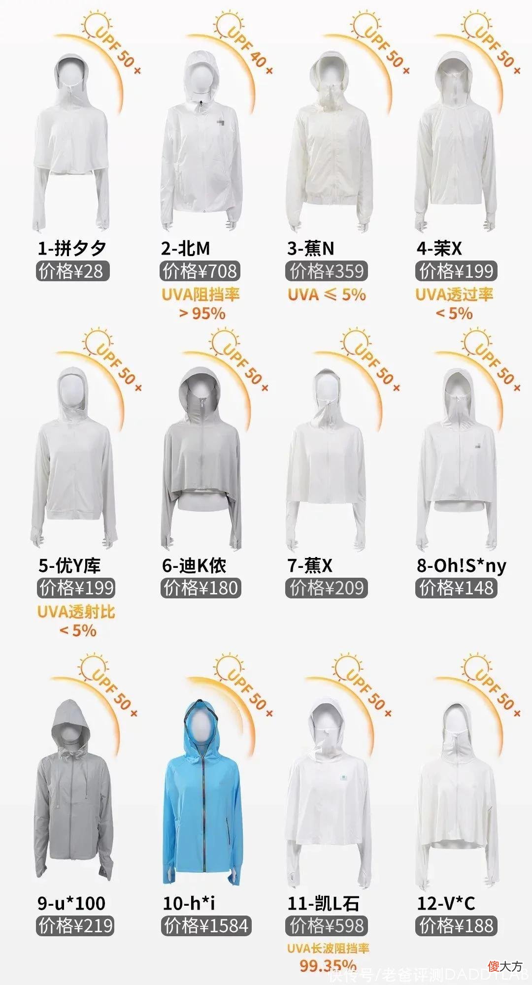 【时尚一点】热销10万却不防晒？实测12款防晒衣，这款热门产品实在差得离谱
