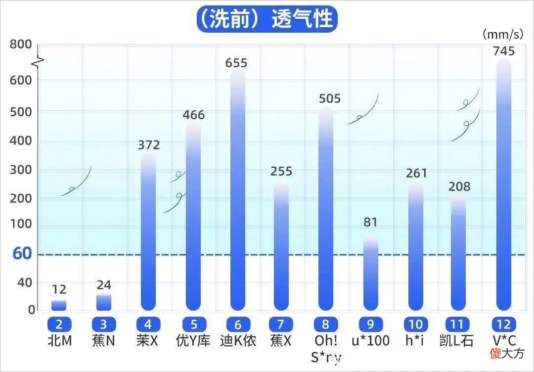【时尚一点】热销10万却不防晒？实测12款防晒衣，这款热门产品实在差得离谱