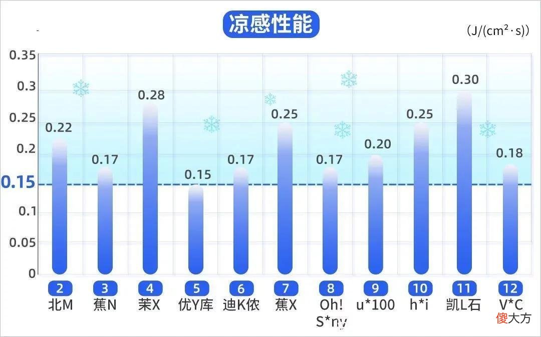 【时尚一点】热销10万却不防晒？实测12款防晒衣，这款热门产品实在差得离谱