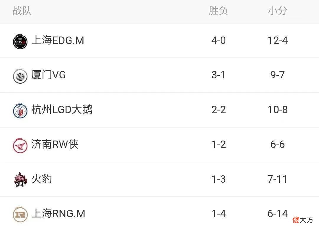 【游戏迷】VG战胜LGD，和EDGM携手冲击卡位赛？“吉祥三饱”只有RNGM在摆烂