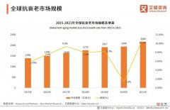 【就爱时尚】2022年中国抗衰老行业趋势：科学护肤成为抗衰老的主流形式