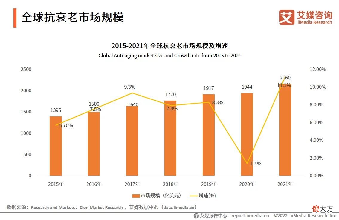 【就爱时尚】2022年中国抗衰老行业趋势：科学护肤成为抗衰老的主流形式