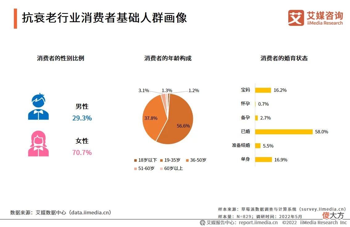 【就爱时尚】2022年中国抗衰老行业趋势：科学护肤成为抗衰老的主流形式