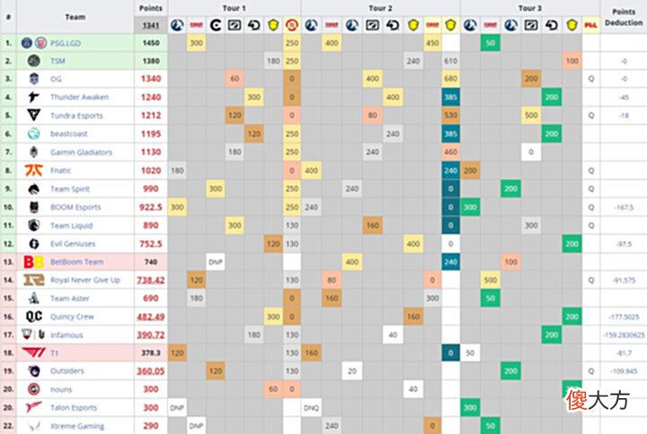 【游戏迷】Dota2-RNG斩获第三赛季DPC联赛冠军,kaka成为本赛季最靓的仔!