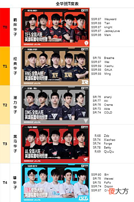 【游戏迷】LOL：TES全员SSR，RNG高开低走不如滔搏战队，五华争霸开始了