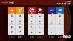 【游戏世界】IVL夏季赛:FPX.ZQ不敌WBG陷入连败,成都GG战胜大满贯Wolves!