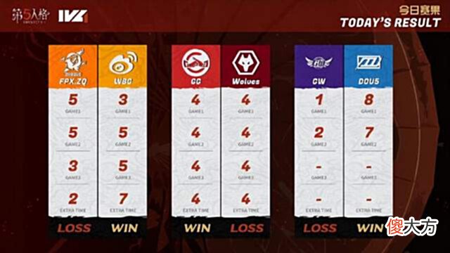 【游戏世界】IVL夏季赛:FPX.ZQ不敌WBG陷入连败,成都GG战胜大满贯Wolves!