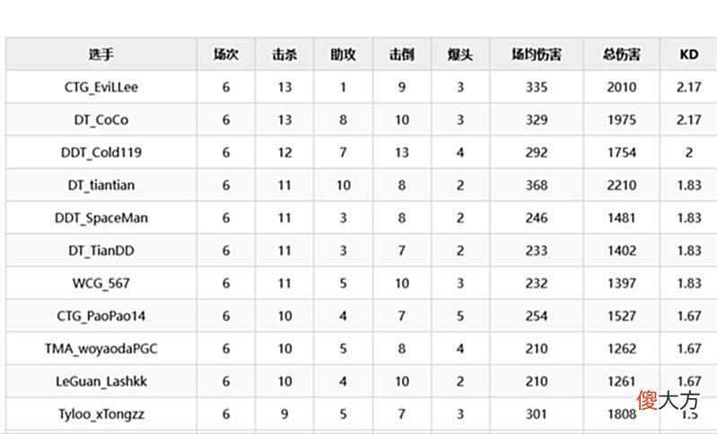 【游戏世界】PUBG夜宵杯AB组爆冷:DT拿下积分第一,“木子李”获得单日淘汰王