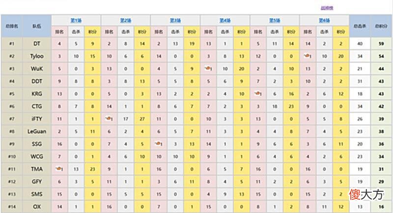 【游戏世界】PUBG夜宵杯AB组爆冷:DT拿下积分第一,“木子李”获得单日淘汰王