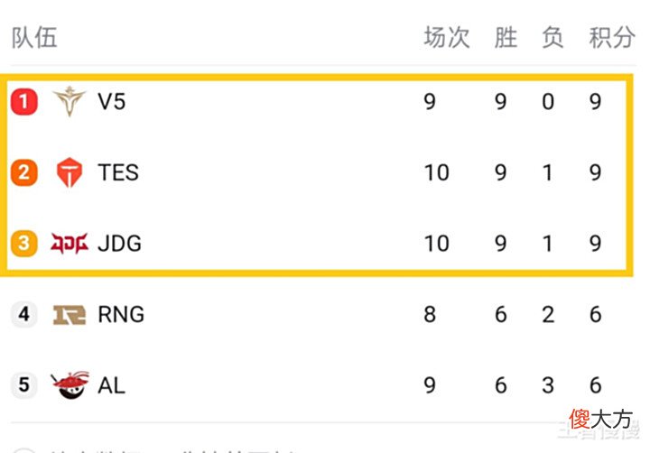 【游戏世界】滔搏2-1战胜EDG,LPL夏季赛形成三足鼎立局面,北枫:V5未尝一败