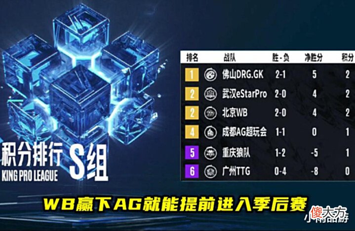 【游戏迷】KPL夏季赛7.15看点:EDGM冲A/B卡位赛,WB或成首支晋级季后赛战队